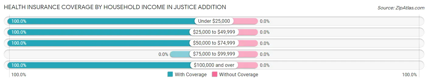 Health Insurance Coverage by Household Income in Justice Addition