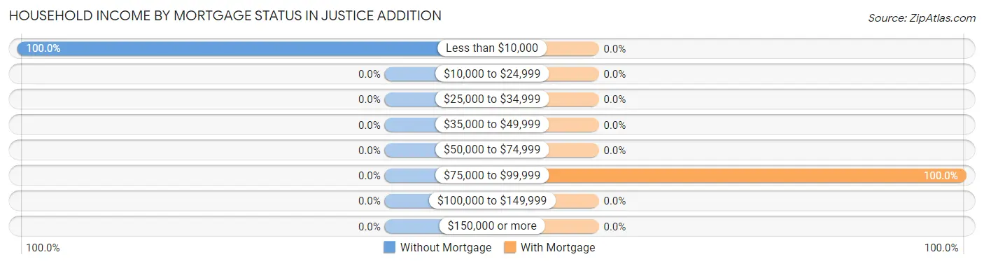 Household Income by Mortgage Status in Justice Addition