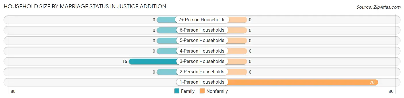Household Size by Marriage Status in Justice Addition