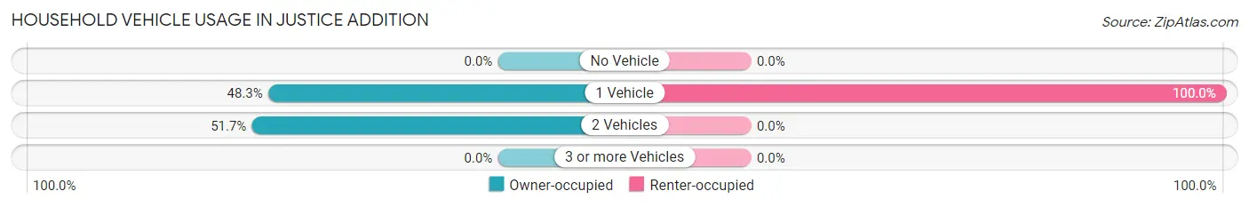 Household Vehicle Usage in Justice Addition