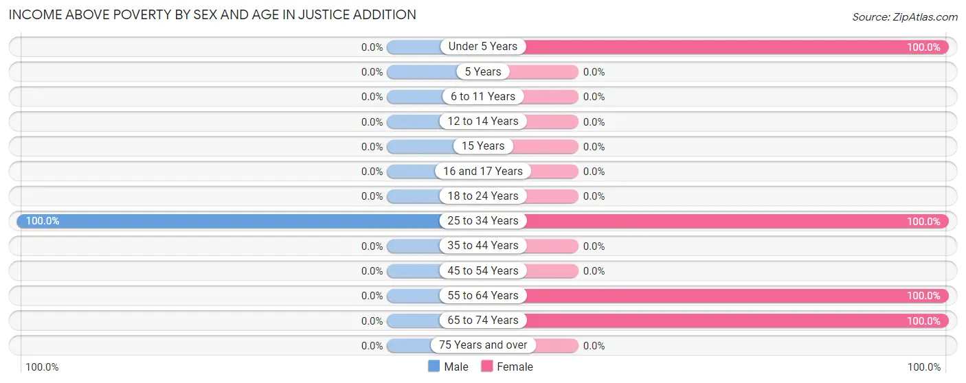 Income Above Poverty by Sex and Age in Justice Addition
