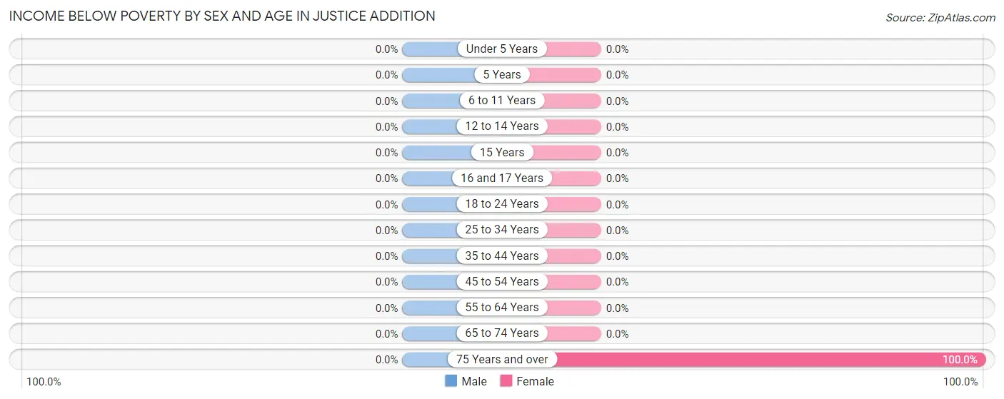 Income Below Poverty by Sex and Age in Justice Addition