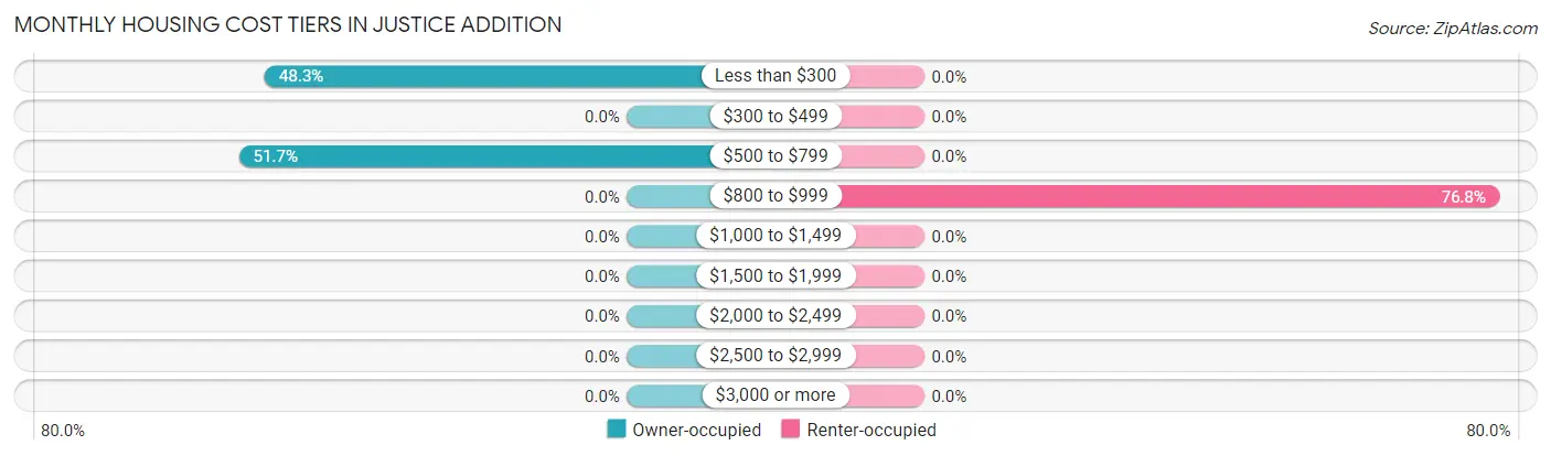 Monthly Housing Cost Tiers in Justice Addition