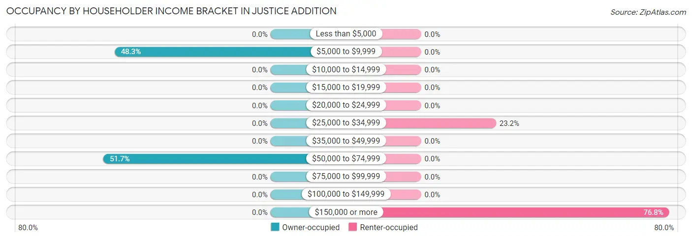 Occupancy by Householder Income Bracket in Justice Addition
