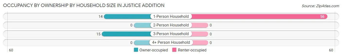 Occupancy by Ownership by Household Size in Justice Addition