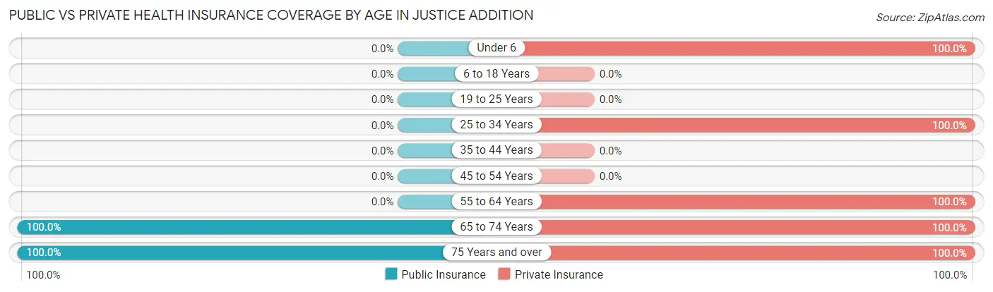 Public vs Private Health Insurance Coverage by Age in Justice Addition