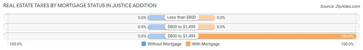 Real Estate Taxes by Mortgage Status in Justice Addition