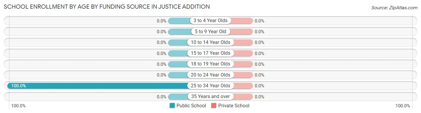 School Enrollment by Age by Funding Source in Justice Addition