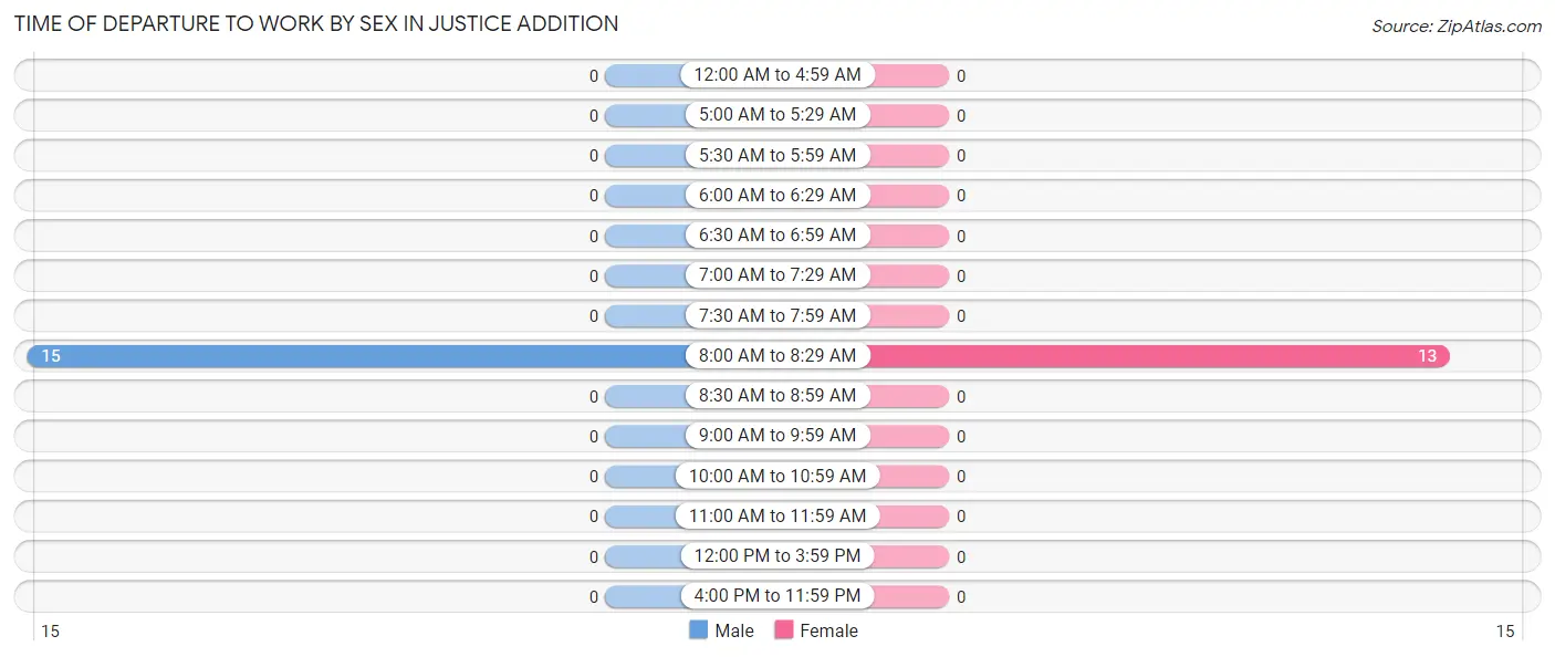 Time of Departure to Work by Sex in Justice Addition