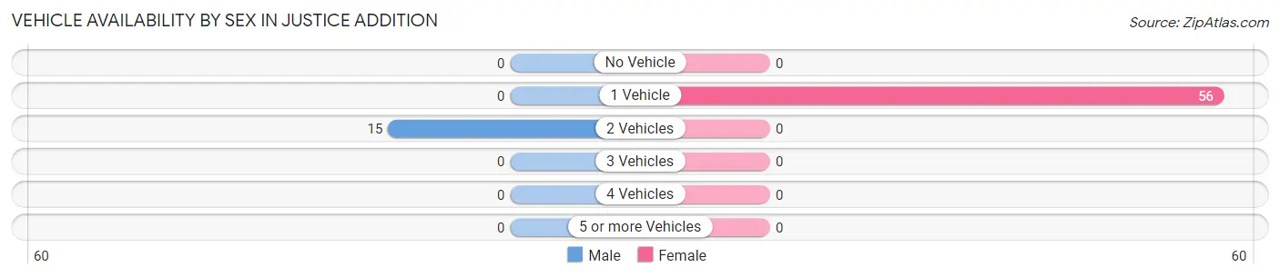 Vehicle Availability by Sex in Justice Addition
