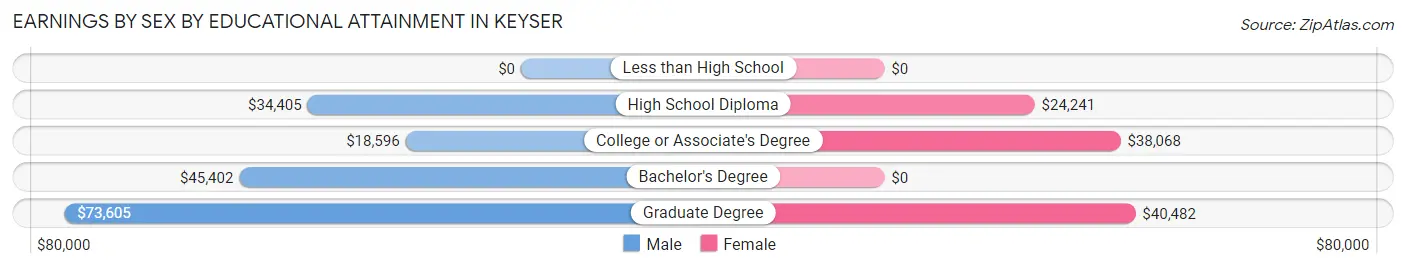 Earnings by Sex by Educational Attainment in Keyser