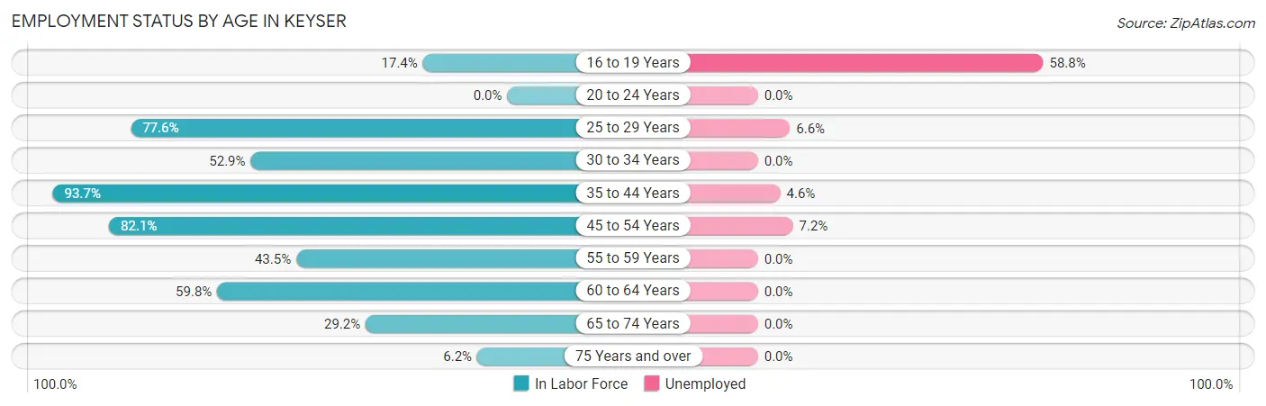 Employment Status by Age in Keyser