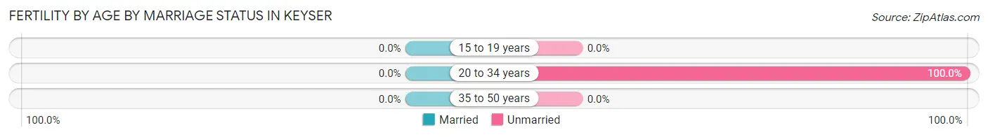 Female Fertility by Age by Marriage Status in Keyser
