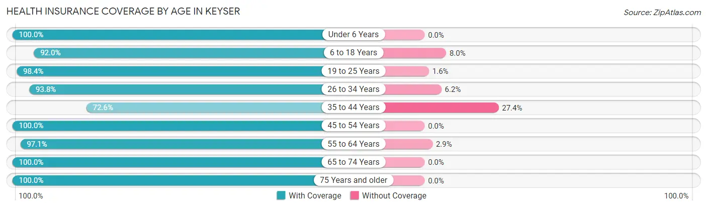 Health Insurance Coverage by Age in Keyser