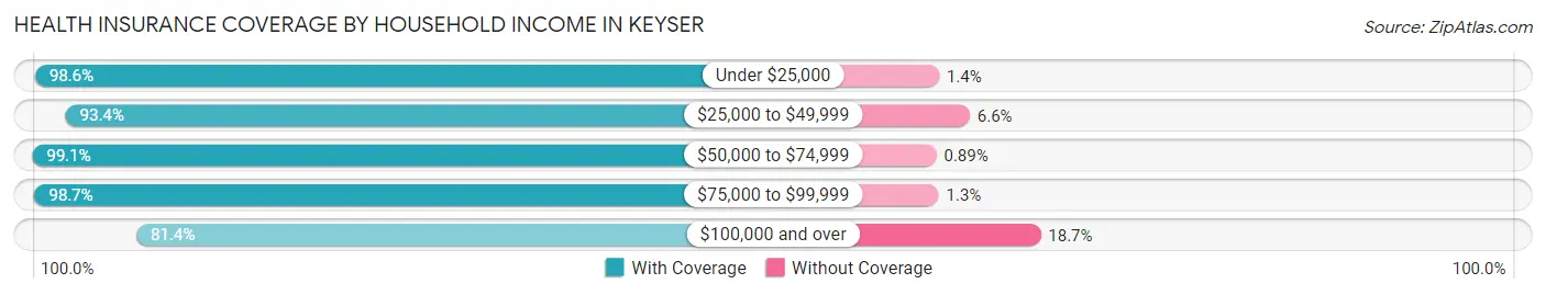 Health Insurance Coverage by Household Income in Keyser
