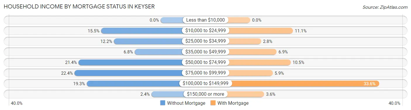 Household Income by Mortgage Status in Keyser