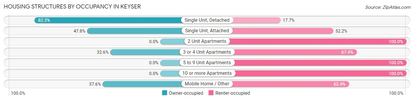 Housing Structures by Occupancy in Keyser