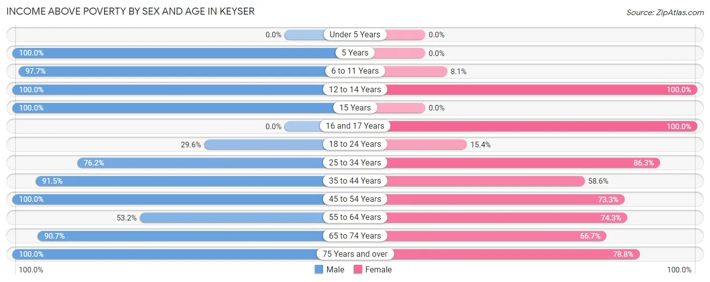 Income Above Poverty by Sex and Age in Keyser