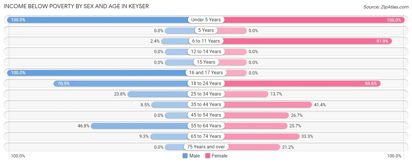 Income Below Poverty by Sex and Age in Keyser