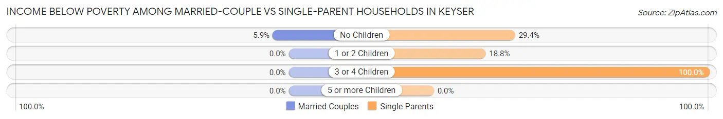 Income Below Poverty Among Married-Couple vs Single-Parent Households in Keyser