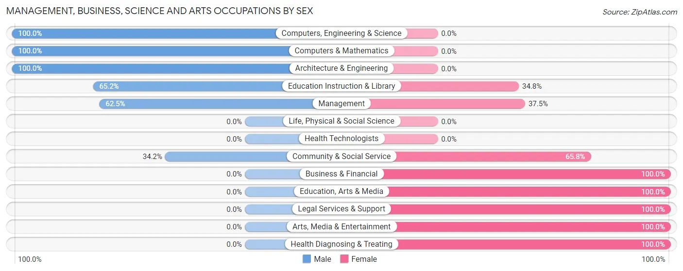 Management, Business, Science and Arts Occupations by Sex in Keyser