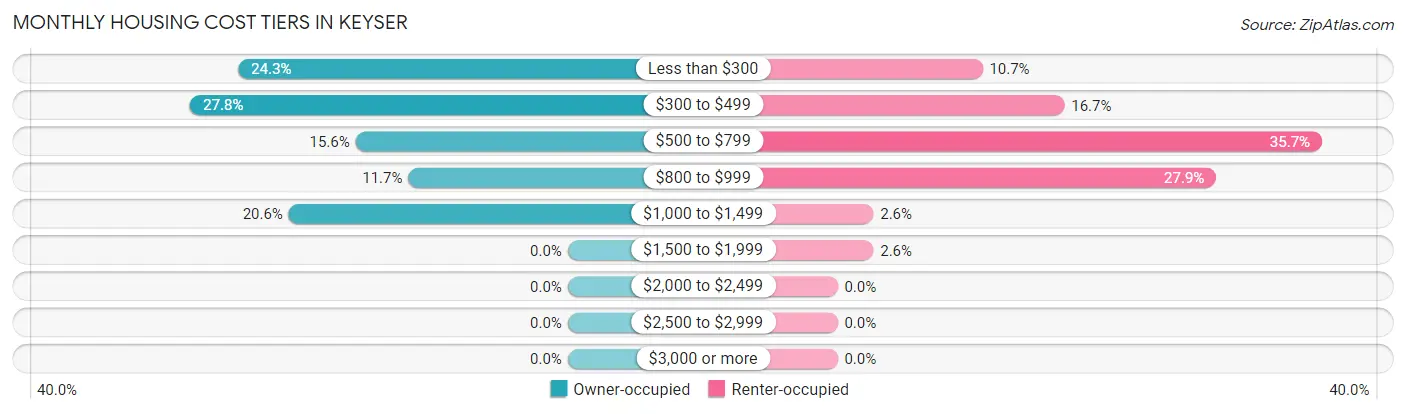 Monthly Housing Cost Tiers in Keyser