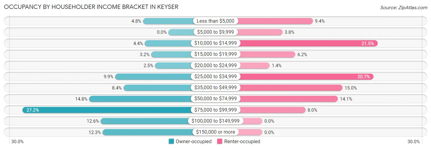 Occupancy by Householder Income Bracket in Keyser