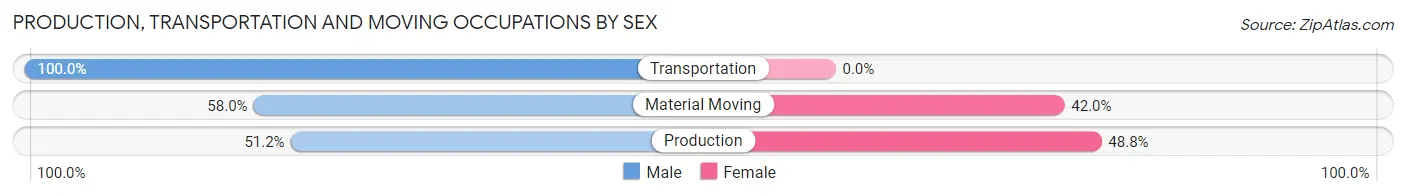 Production, Transportation and Moving Occupations by Sex in Keyser