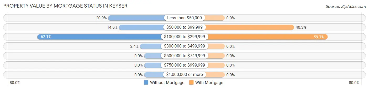 Property Value by Mortgage Status in Keyser