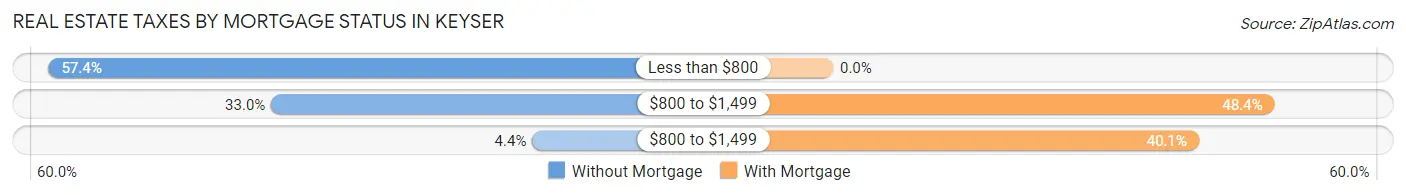 Real Estate Taxes by Mortgage Status in Keyser