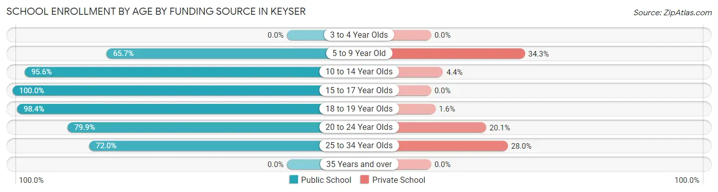School Enrollment by Age by Funding Source in Keyser