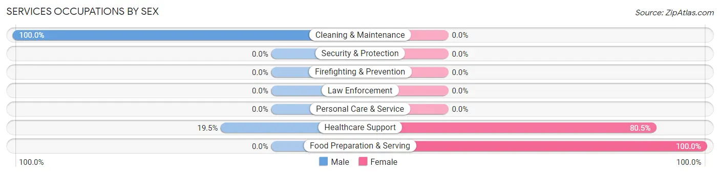 Services Occupations by Sex in Keyser