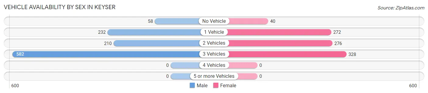 Vehicle Availability by Sex in Keyser