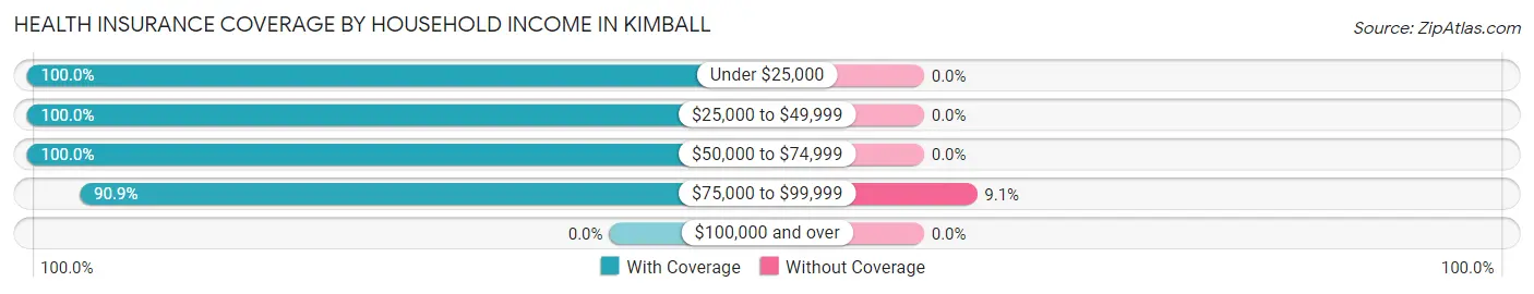 Health Insurance Coverage by Household Income in Kimball