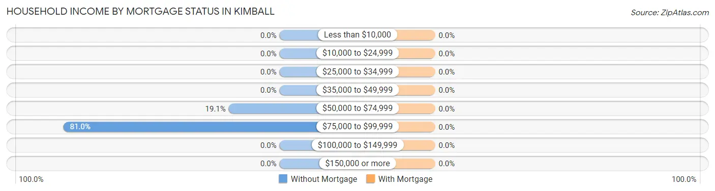 Household Income by Mortgage Status in Kimball