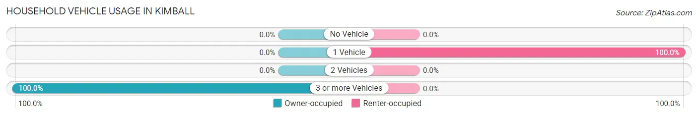 Household Vehicle Usage in Kimball