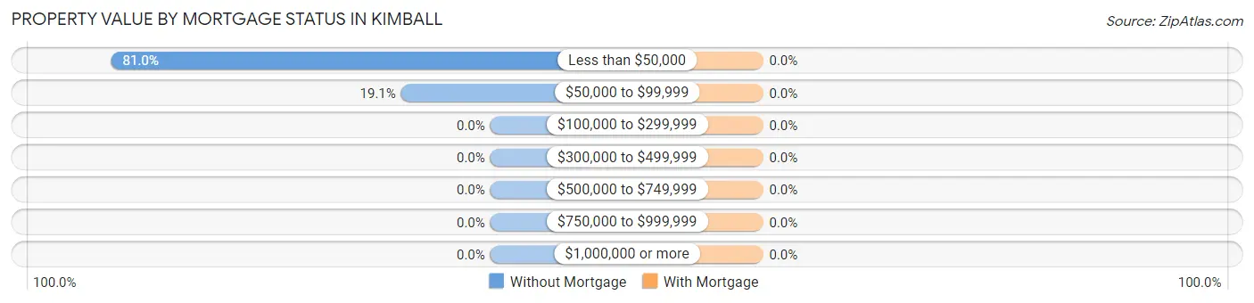 Property Value by Mortgage Status in Kimball