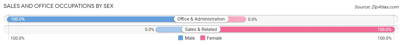 Sales and Office Occupations by Sex in Kimball