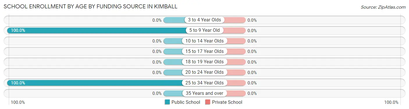 School Enrollment by Age by Funding Source in Kimball