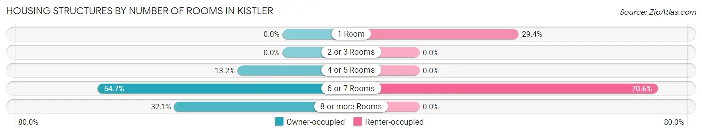 Housing Structures by Number of Rooms in Kistler