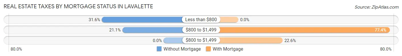 Real Estate Taxes by Mortgage Status in Lavalette