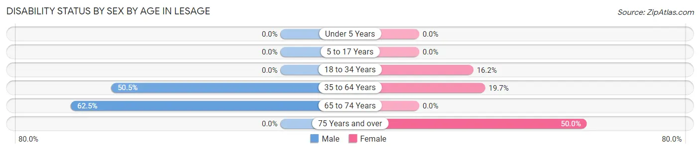 Disability Status by Sex by Age in Lesage