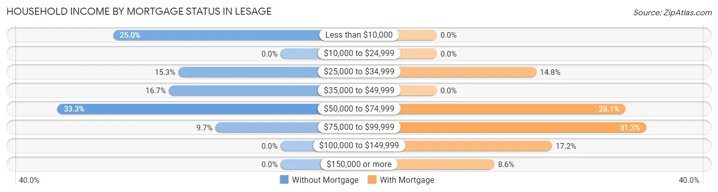 Household Income by Mortgage Status in Lesage