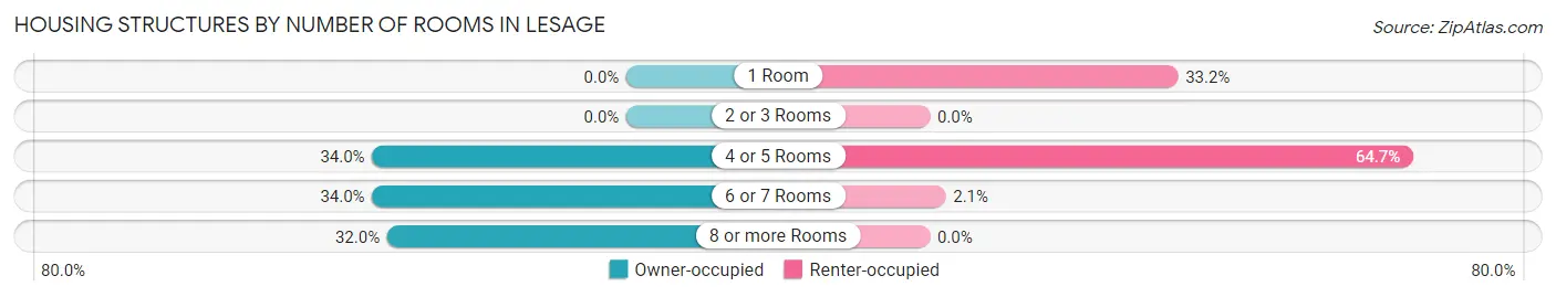 Housing Structures by Number of Rooms in Lesage