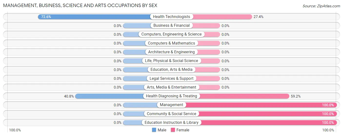 Management, Business, Science and Arts Occupations by Sex in Lesage