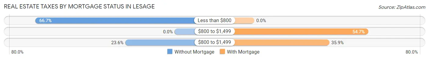 Real Estate Taxes by Mortgage Status in Lesage