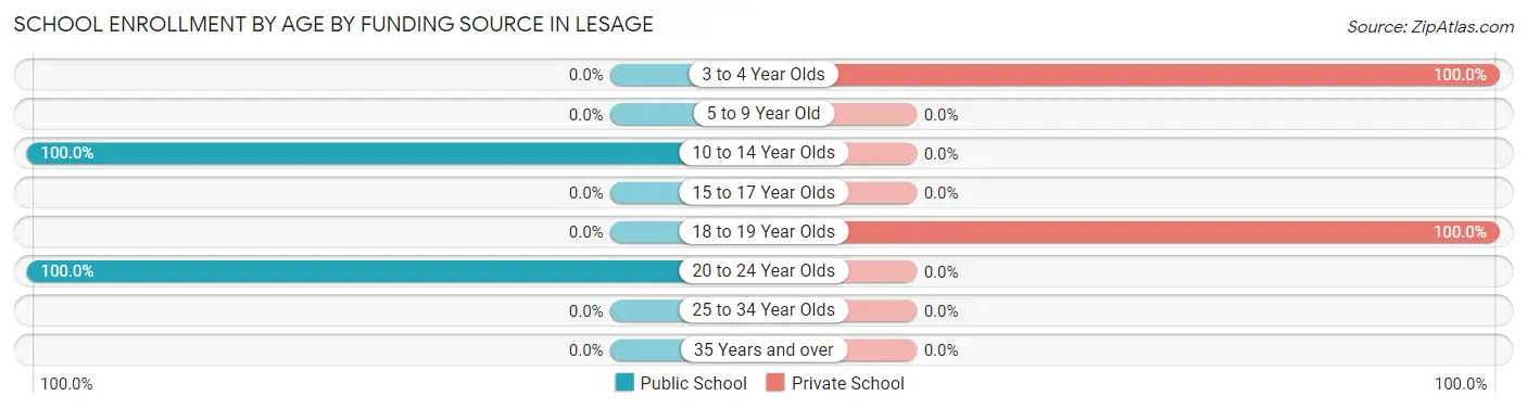 School Enrollment by Age by Funding Source in Lesage