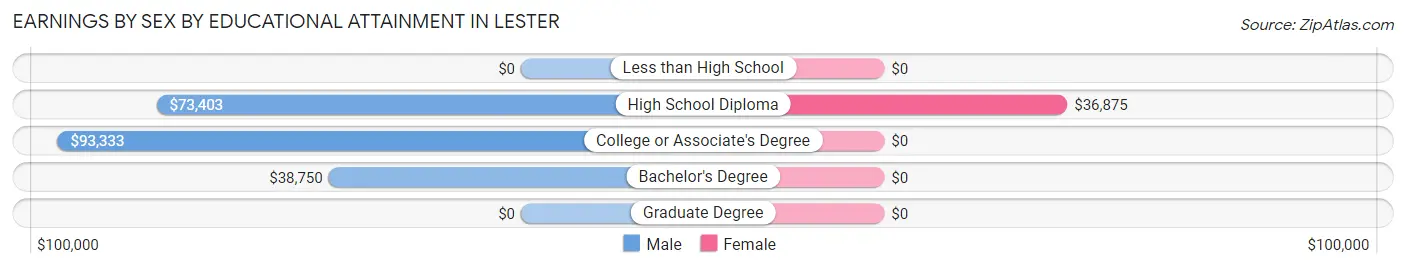 Earnings by Sex by Educational Attainment in Lester