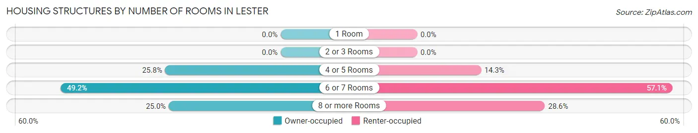 Housing Structures by Number of Rooms in Lester