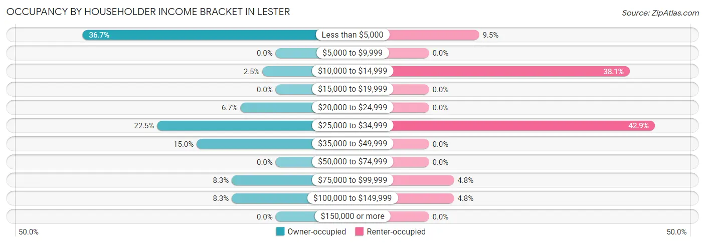 Occupancy by Householder Income Bracket in Lester